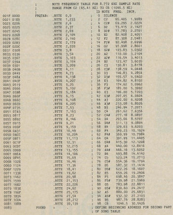 Note Frequency Table